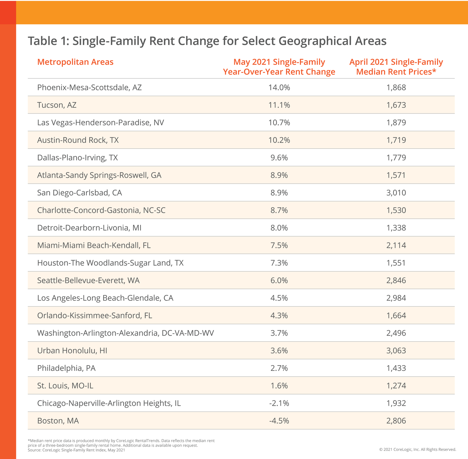 Variation du loyer des maisons unifamiliales d'ici depuis avril 2021