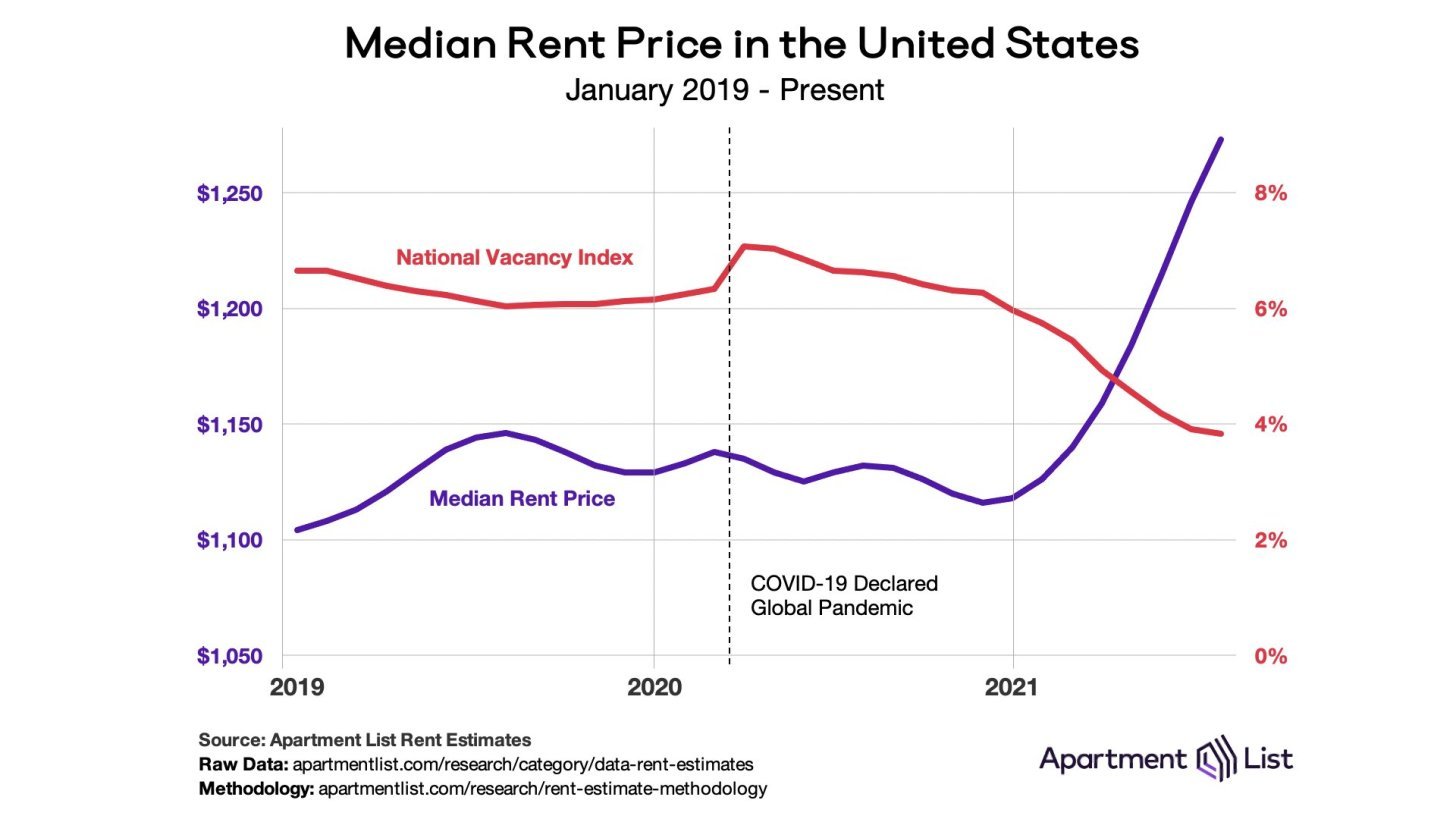 Le prix médian des loyers aux États-Unis continue d'augmenter