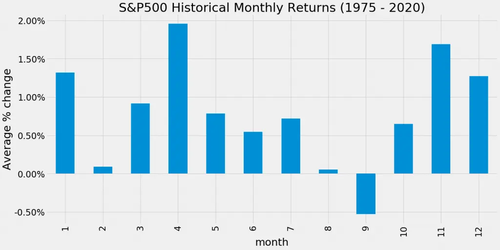Rendements historiques par mois pour le S&P 500
