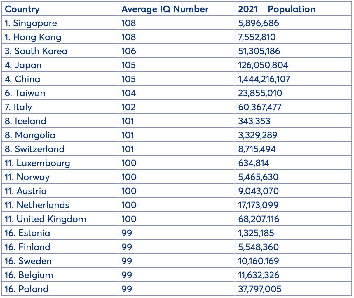 Pays les plus intelligents du monde par nombre de QI moyen