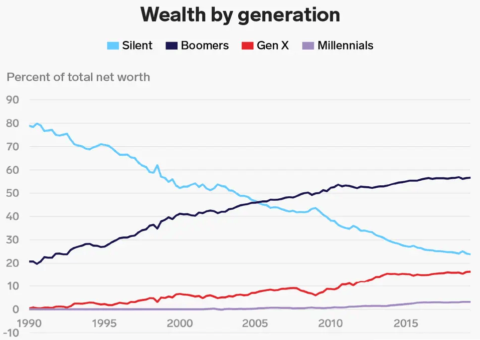 La richesse par génération pour montrer pourquoi le COLA de la sécurité sociale ne devrait pas être augmenté pour les baby-boomers