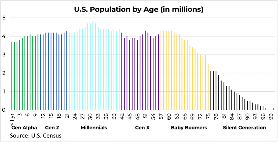 Population par âge / génération en Amérique