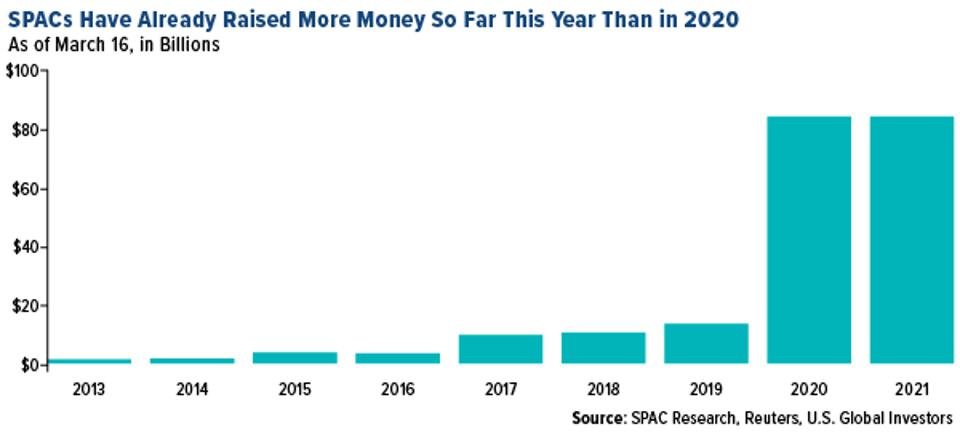 Combien d'argent les SPAC ont-elles levé en 2021 par rapport à 2020 ?