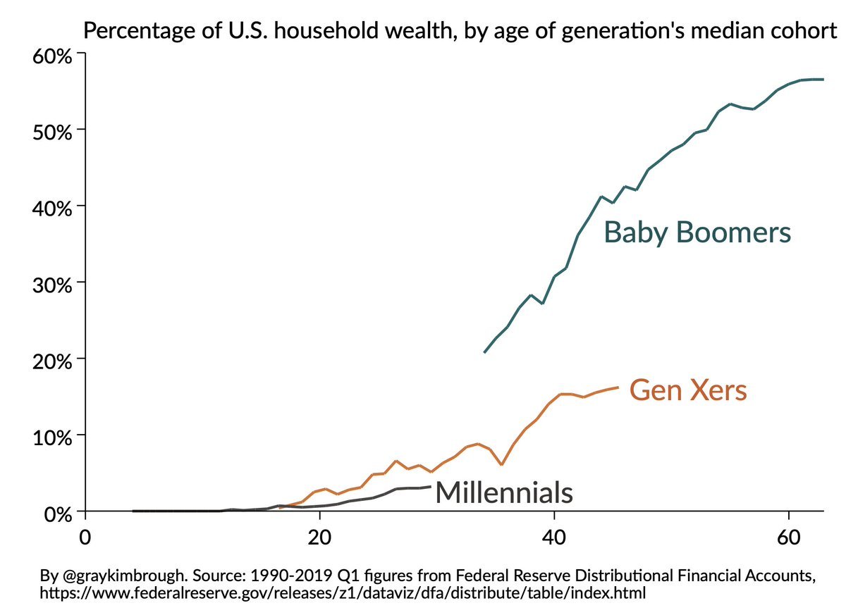 Richesse des ménages américains par âge de la cohorte médiane de génération et une discussion sur la sécurité sociale pour les riches