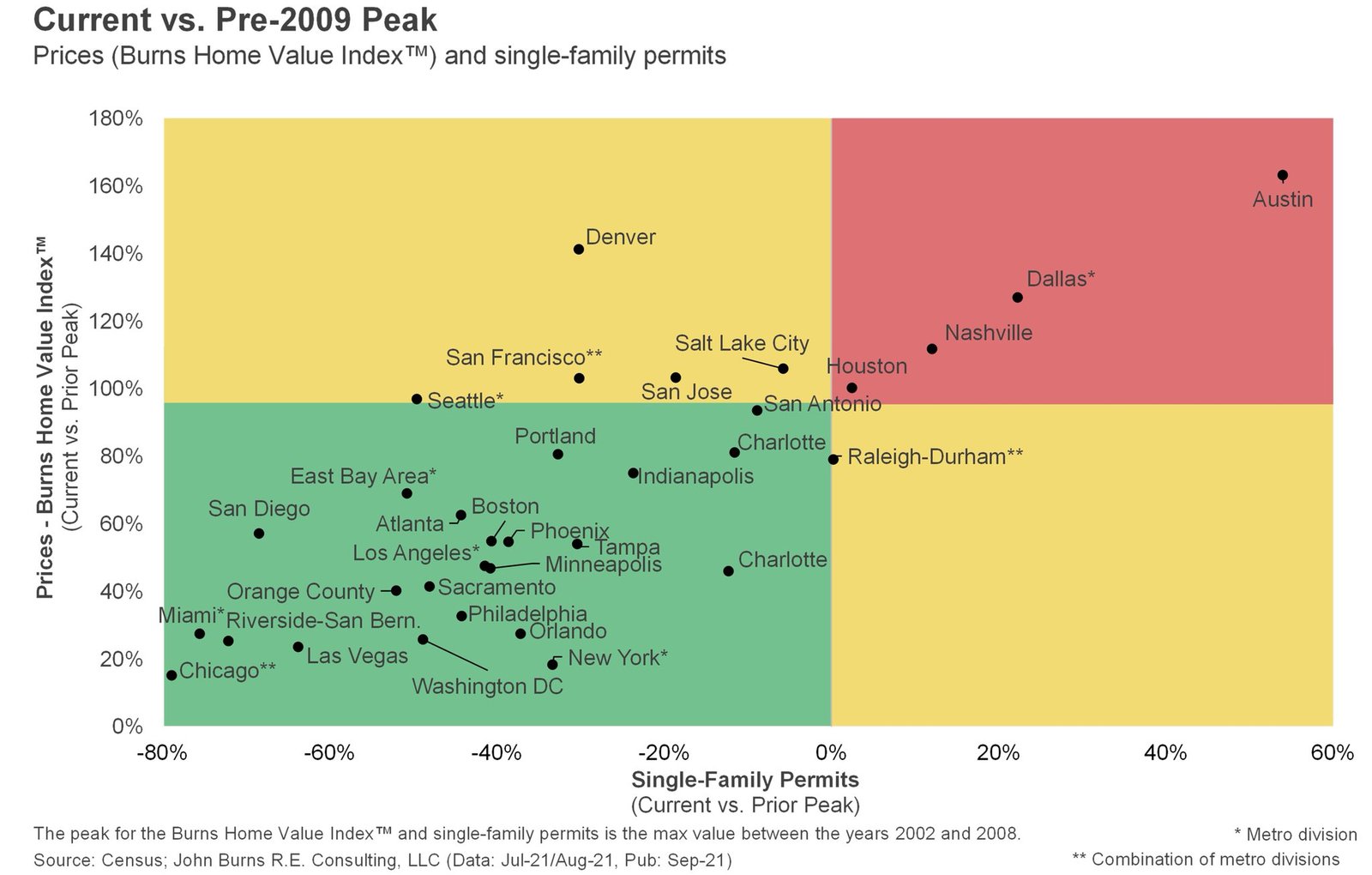 Les villes les plus exposées au ralentissement du logement