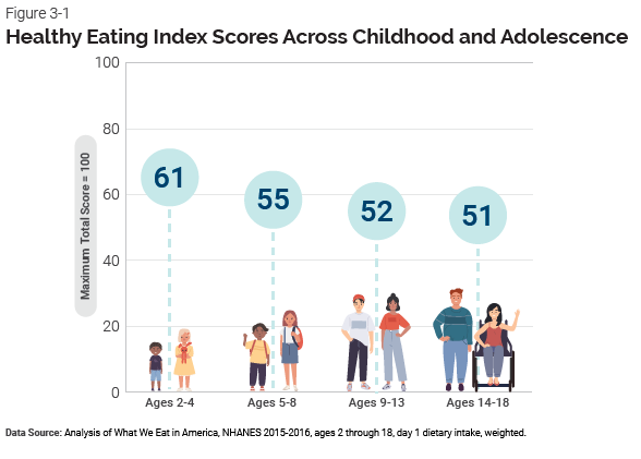Le graphique à barres montre les scores de l'indice d'alimentation saine-2015 dans 4 groupes d'âge chez les enfants et les adolescents en utilisant les données de What We Eat In America, NHANES 2015-2016.  Le score total maximum est de 100. Les 2 à 4 ans sont les plus élevés, 61. Les 5 à 8 ans correspondent à 55. Les 9 à 13 ans correspondent à 52. Les 14 à 18 ans sont les plus bas, 51.