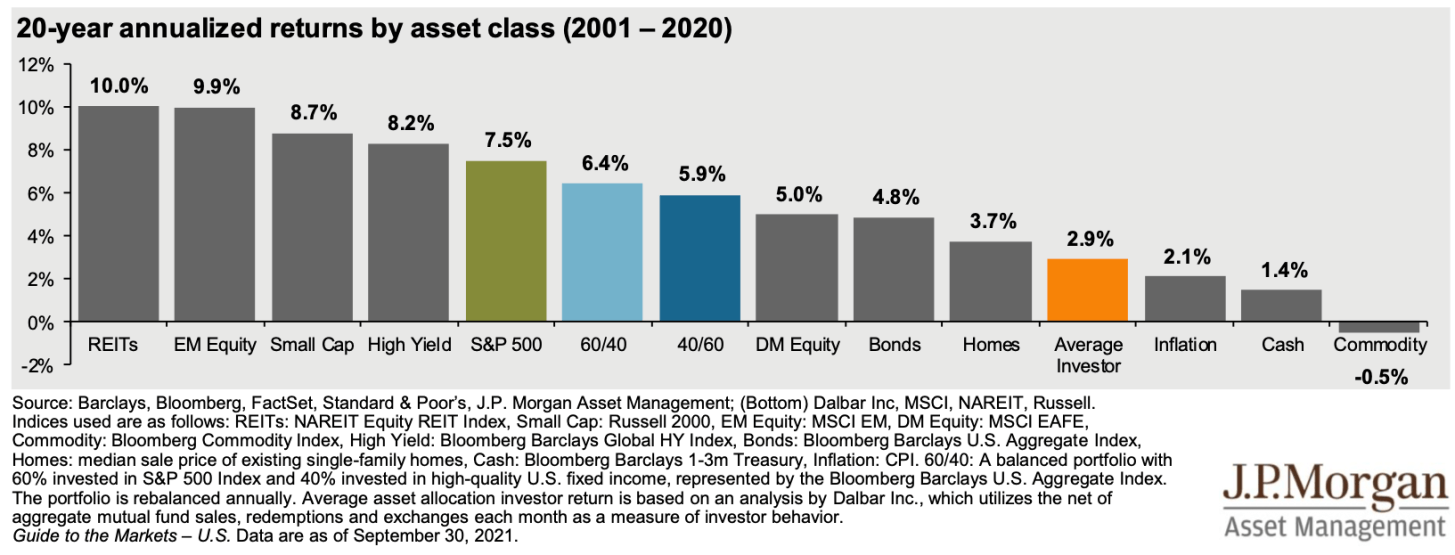 Rendements annualisés par classe d'actifs 2001 - 2020 - meilleures performances des classes d'actifs