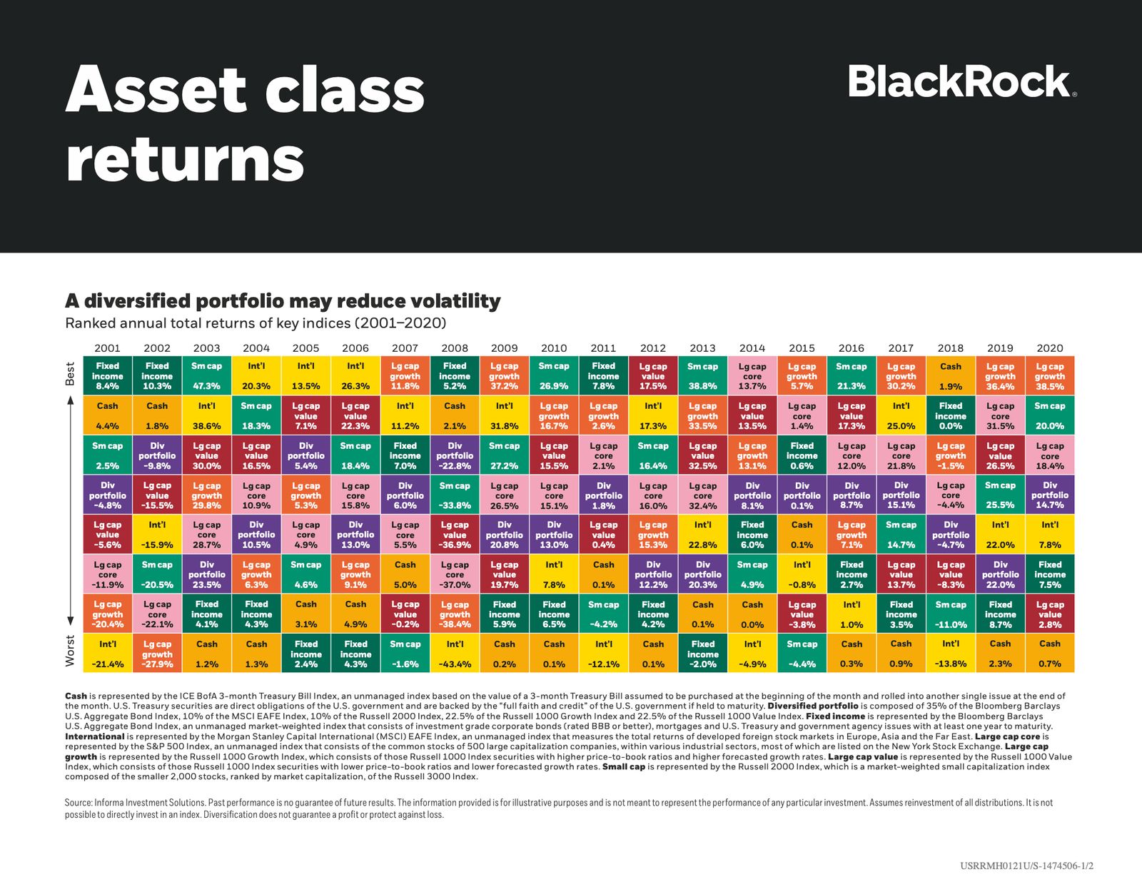 Rendements des classes d'actifs par année de 2001 à 2020