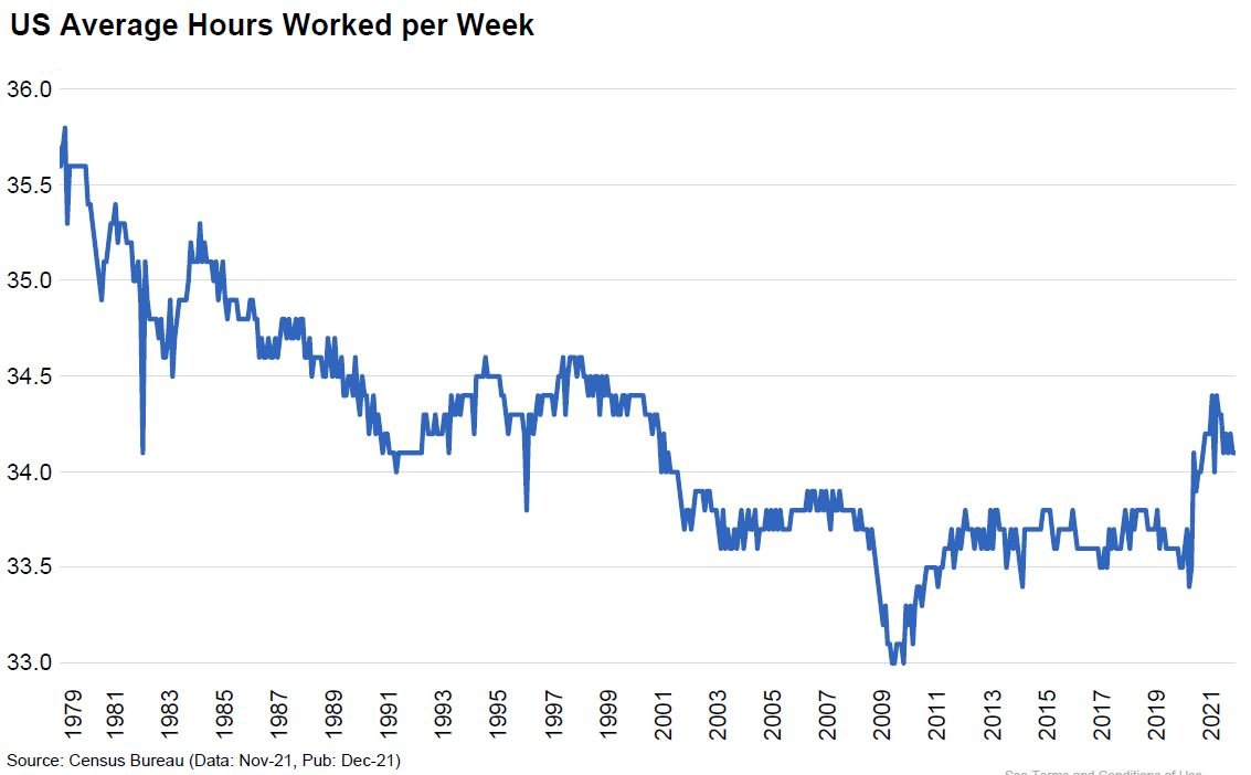 Le nombre moyen d'heures travaillées par semaine en Amérique de 1979 à 2021