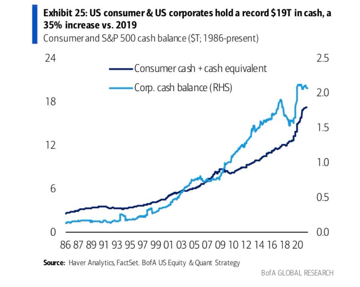 Les consommateurs américains et les entreprises américaines sont encaissés et détiennent un montant record de liquidités, 19 000 milliards de dollars, soit une augmentation de 35 % depuis 2019 - les investisseurs immobiliers ont soif d'acheter