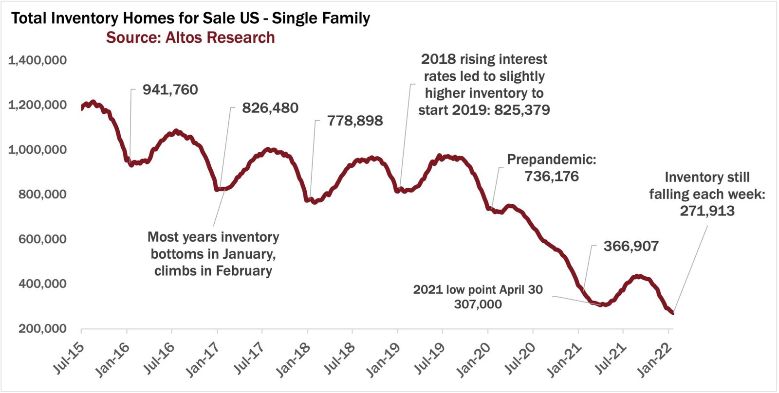Le marché américain du logement restera solide en raison du faible stock de maisons - les investisseurs immobiliers sont frustrés