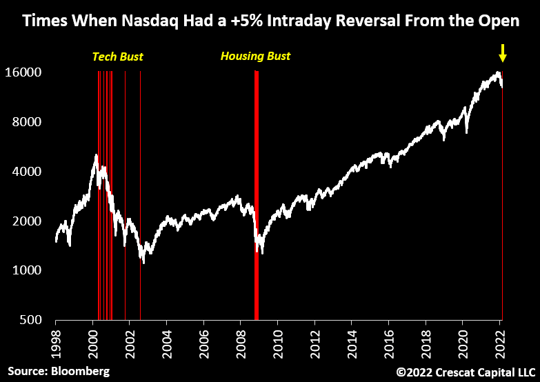 Des temps historiques où le NASDAQ avait un renversement intrajournalier de + 5% par rapport à l'ouverture - observation financière folle
