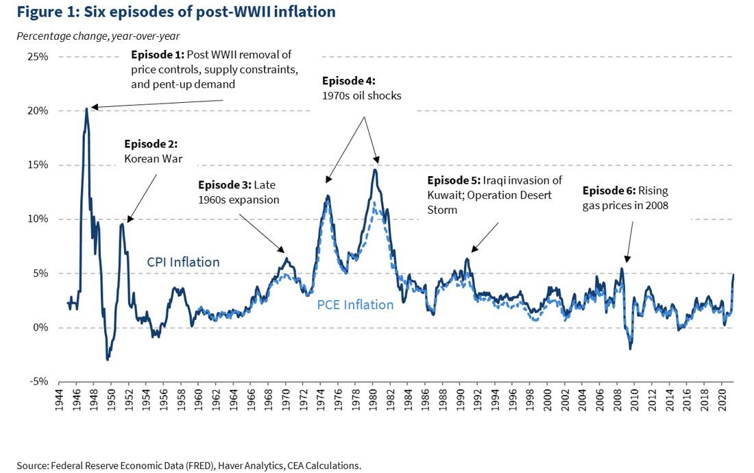 six épisodes d'inflation après la Seconde Guerre mondiale