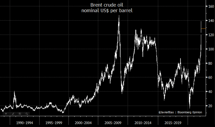 Cours du pétrole brut Brent historique - Signes d'une récession