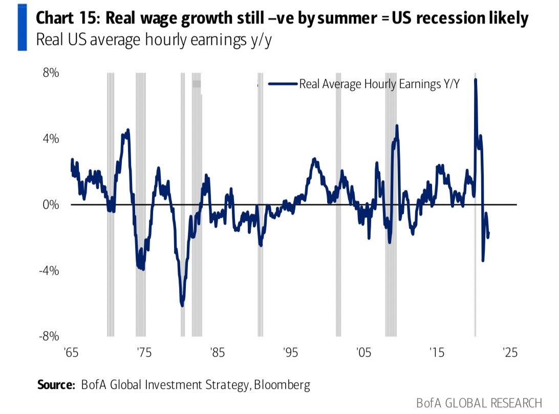 La croissance négative des salaires réels est un signe de récession