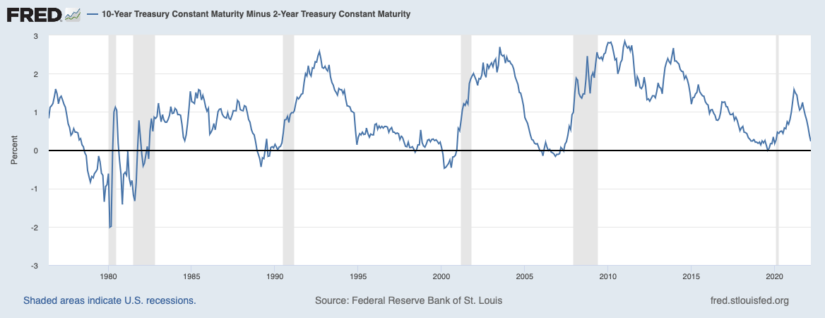 Courbe des taux - Indicateur de récession