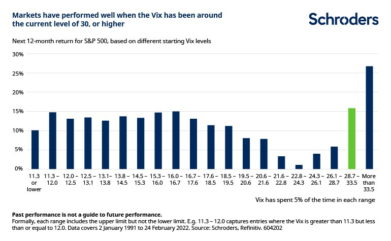 Niveau VIX et rendement futur du S&P 500 à la hausse