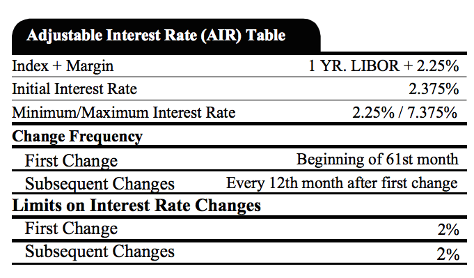 Tableau des taux d'intérêt ajustables Financial Samurai