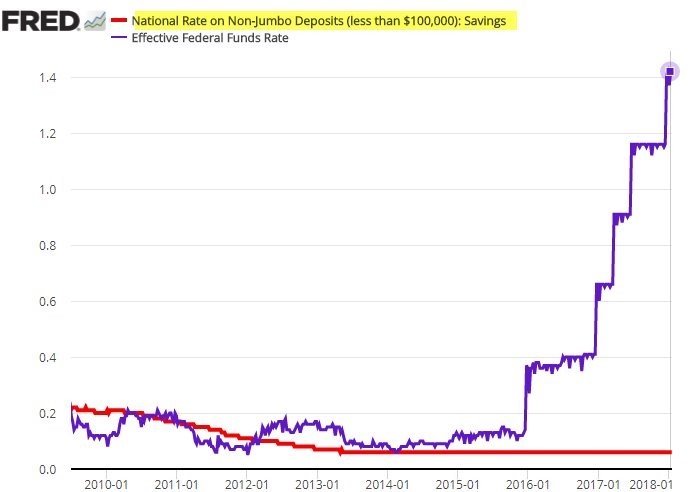 Hausse des taux de la Fed et taux d'épargne