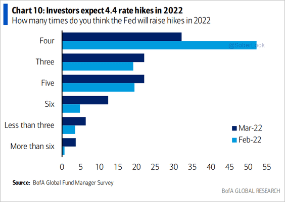 À combien de hausses de taux de la Fed les investisseurs s'attendent-ils en 2022 ?