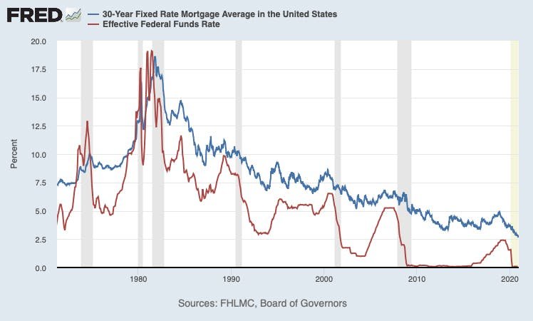 Moyenne des prêts hypothécaires à taux fixe sur 30 ans par rapport au taux effectif des fonds fédéraux depuis les années 1970 jusqu'en 2020