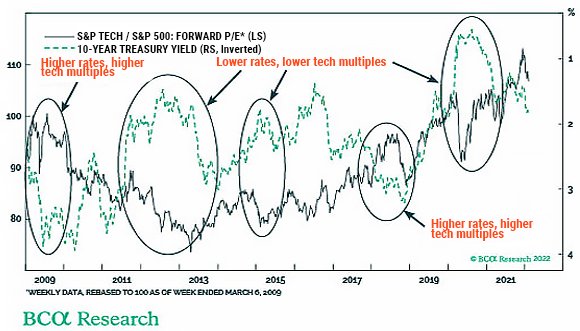 Pourquoi le secteur technologique surperforme pendant un cycle de hausse des taux de la Fed