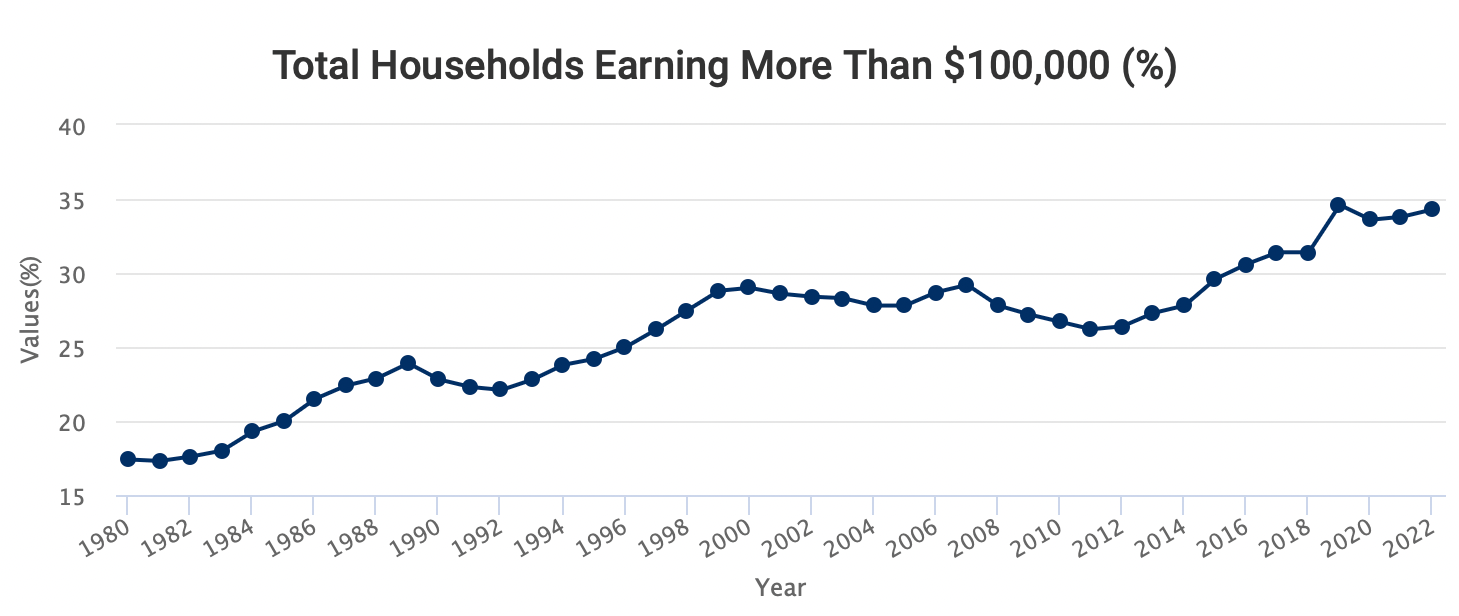 Pourcentage de ménages américains gagnant plus de 100 000 $
