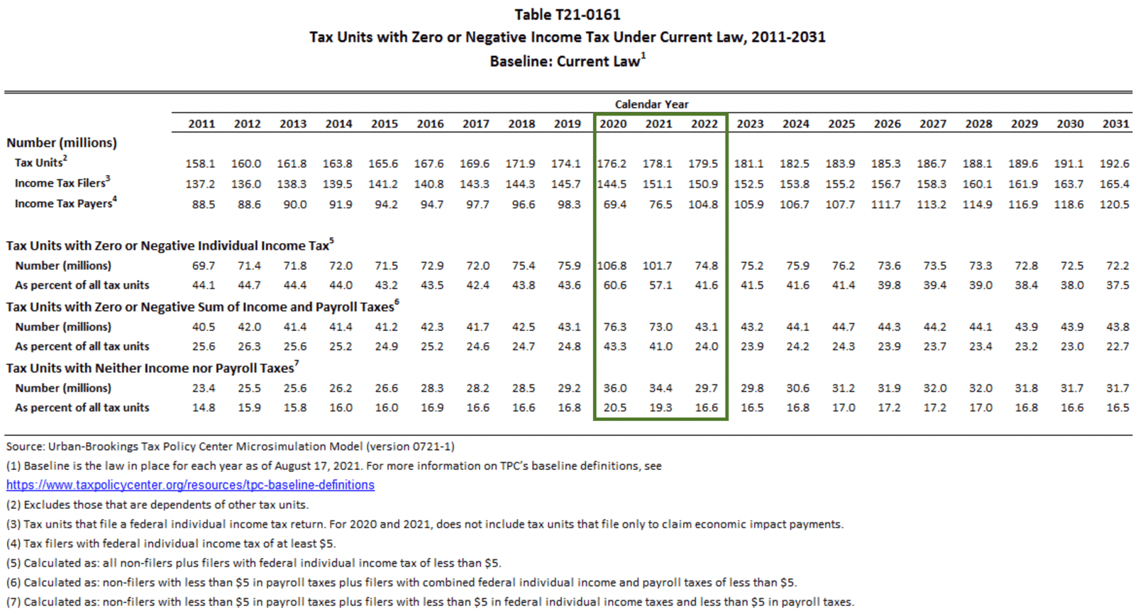 Le nombre et le pourcentage d'Américains qui ne paient pas d'impôt fédéral sur le revenu en 2020, 2021 et 2022
