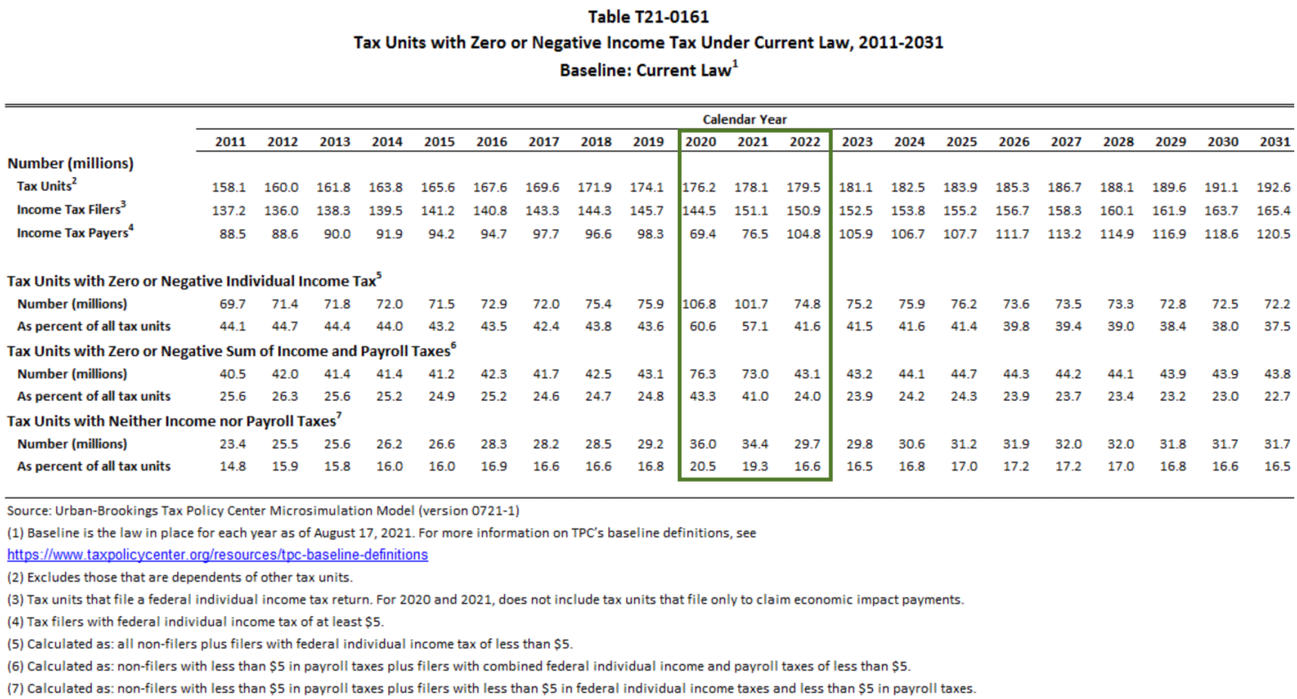 Le nombre et le pourcentage d'Américains qui ne paient pas d'impôt fédéral sur le revenu en 2020, 2021 et 2022
