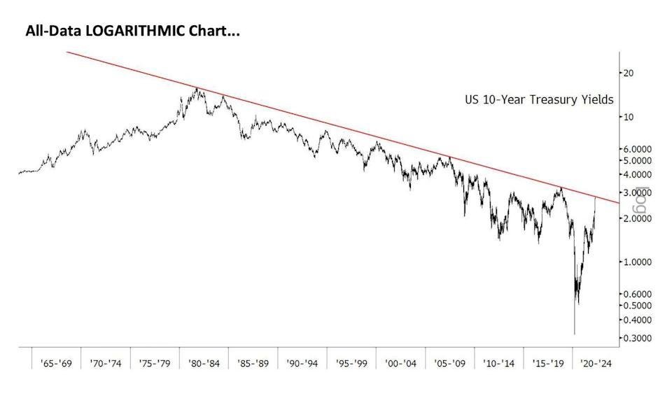 Graphique logarithmique de la ligne de tendance historique sur 10 ans