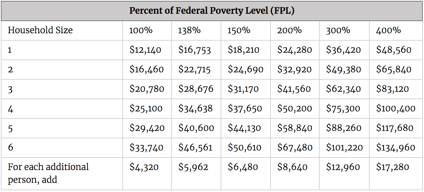 Niveaux de pauvreté fédéraux - FPL pour les subventions aux soins de santé
