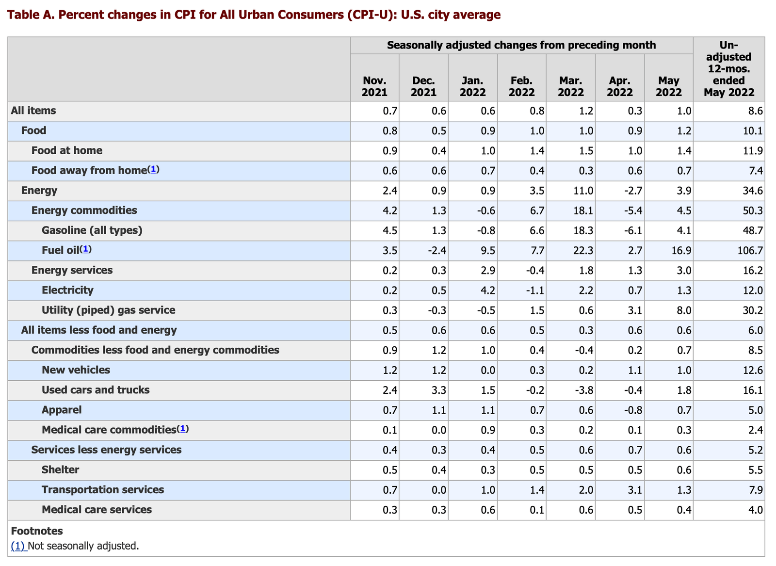 Chiffres de l'inflation IPC 2022