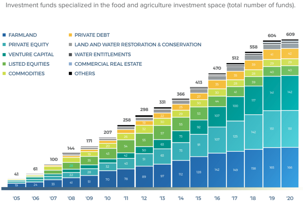Croissance du Fonds d'investissement dans les terres agricoles - Qu'est-ce qui propulse la croissance des terres agricoles?