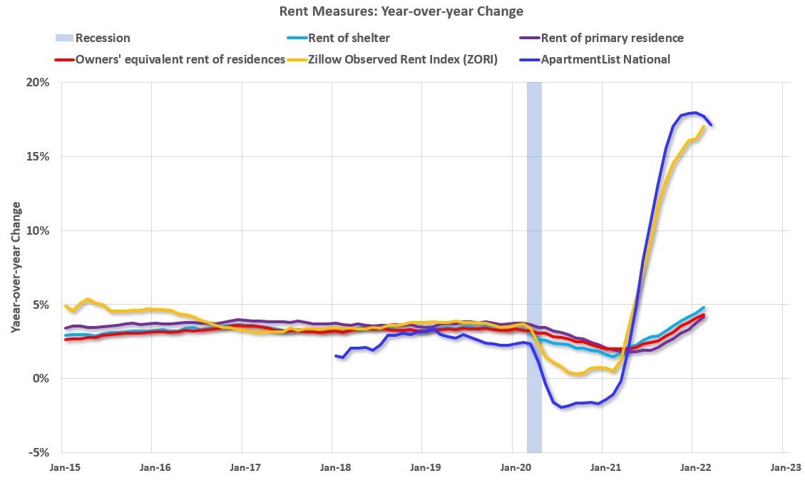 Hausse des loyers poussée par la hausse de l'inflation - l'immobilier agit comme une couverture contre l'inflation