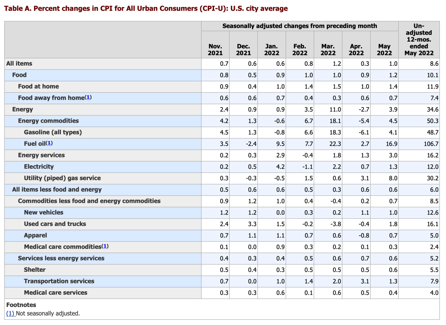 Chiffres de l'inflation IPC 2022