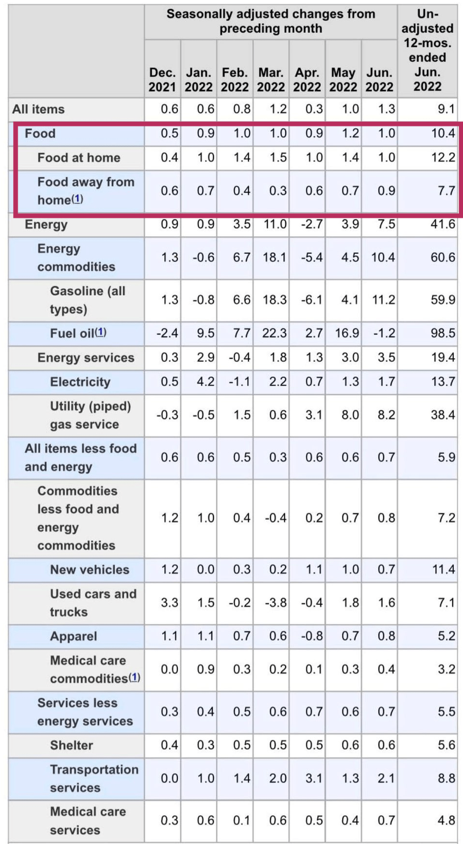 Répartition officielle de l'inflation aux États-Unis de 9,1 % pour les données d'inflation de juin