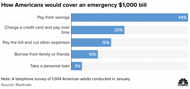 quelque 56 % des Américains sont incapables de couvrir une facture inattendue de 1 000 $ avec des économies