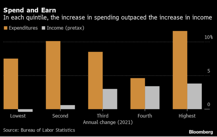Les Américains augmentent leurs dépenses beaucoup plus rapidement que le taux d'augmentation des revenus