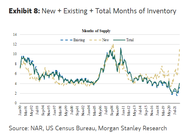 Fourniture de maisons neuves et existantes en Amérique - un inventaire plus élevé facilite la mise à niveau vers votre maison de déménagement