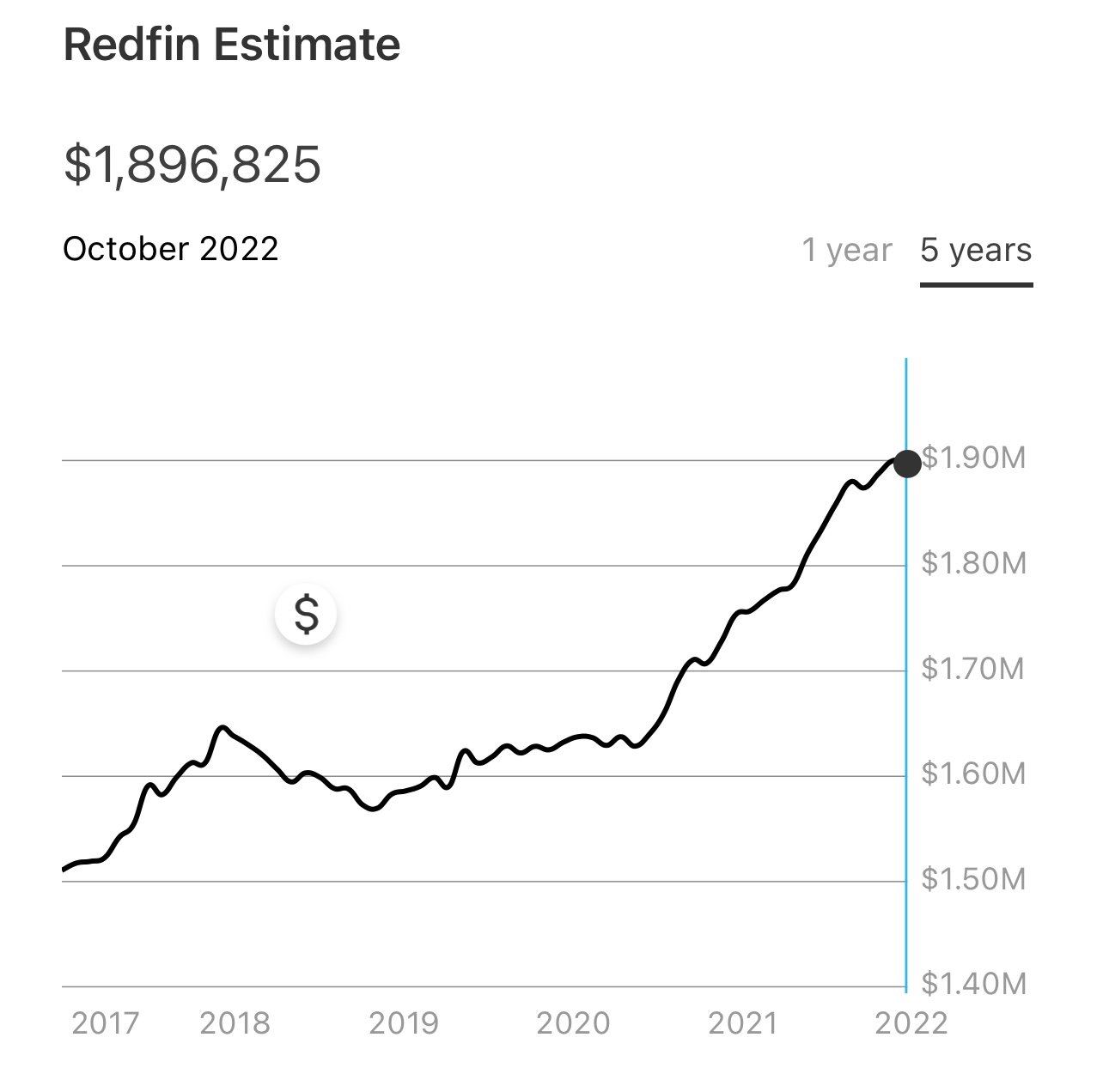 Estimation Redfin - Je ne me suis jamais senti mieux en perdant 1 million de dollars en immobilier