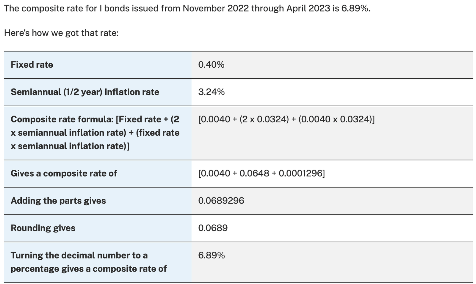 Calcul du taux des obligations de série I à l'aide d'un exemple