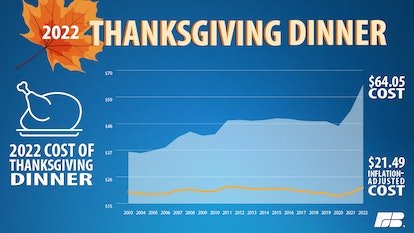 Résultats de l'enquête de l'American Farm Bureau Federation (AFBF) sur les coûts du dîner de Thanksgiving