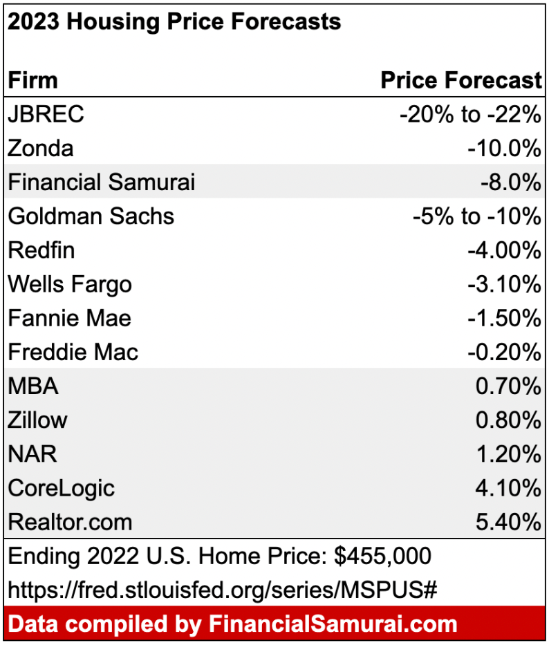 Prévisions des prix des logements 2023