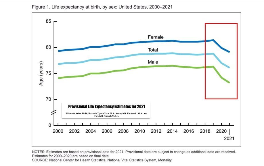 Espérance de vie à la naissance, par sexe États-Unis 2000 - 2021