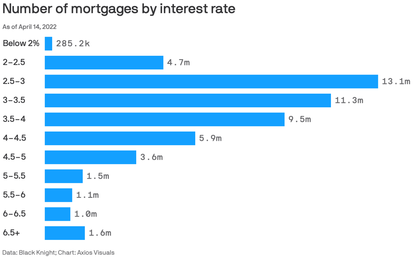 Hypothèques par taux d'intérêt