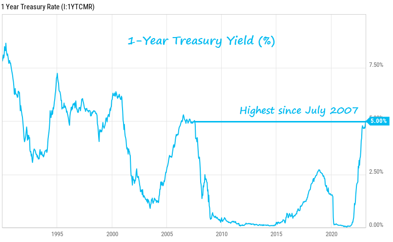 graphique historique des rendements des obligations du Trésor à un an