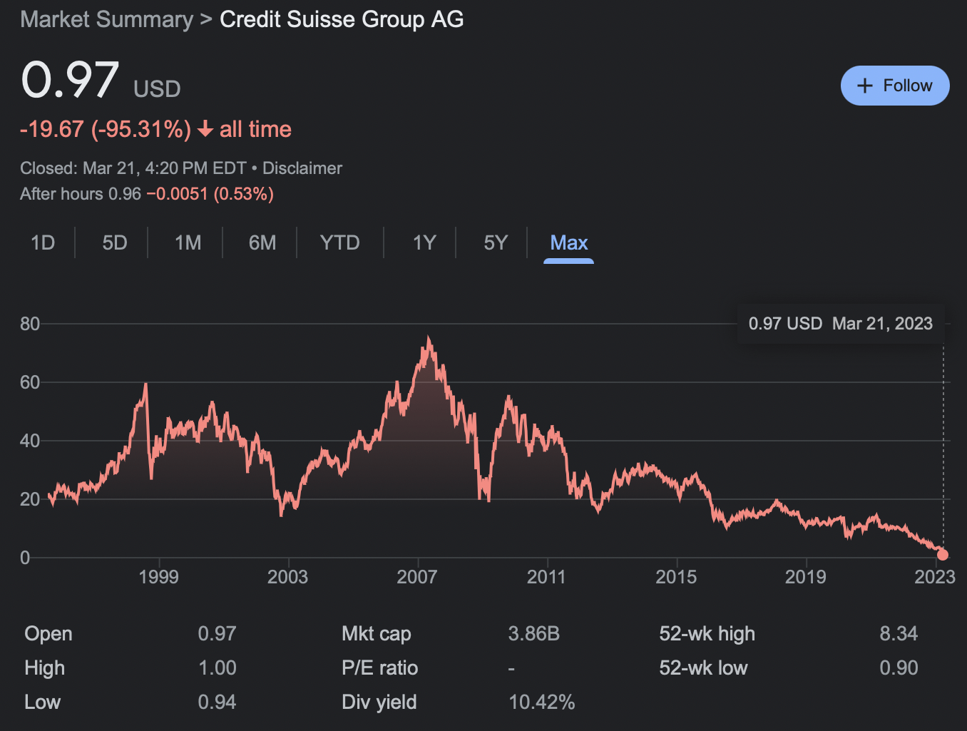 Cours historique de l'action du Credit Suisse et importance de vendre régulièrement des actions de la société