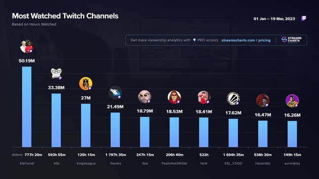 Un tableau des chaînes Twitch les plus regardées du 1er janvier au 19 mars 2023. La Kings League occupe la troisième place avec 27 millions d'heures regardées.