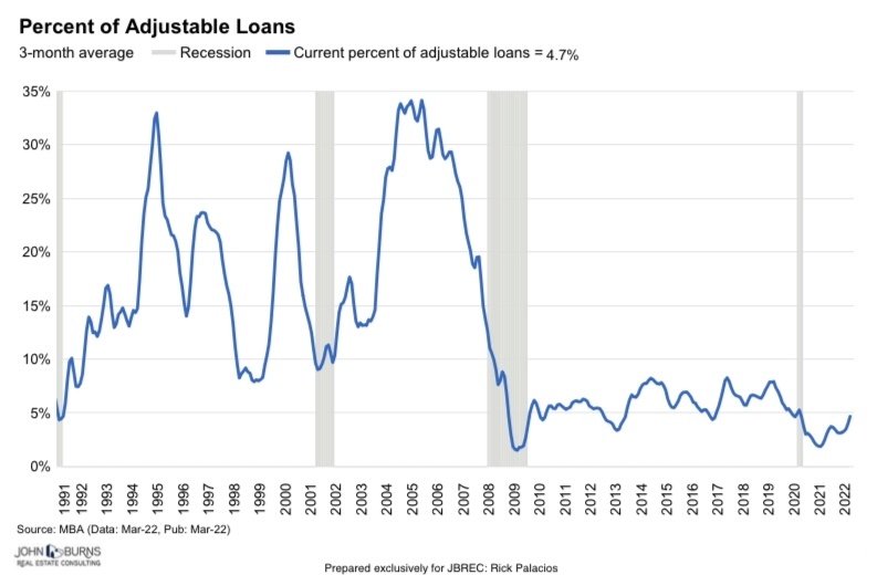 pourcentage du total des prêts hypothécaires qui sont des prêts ajustables ARM