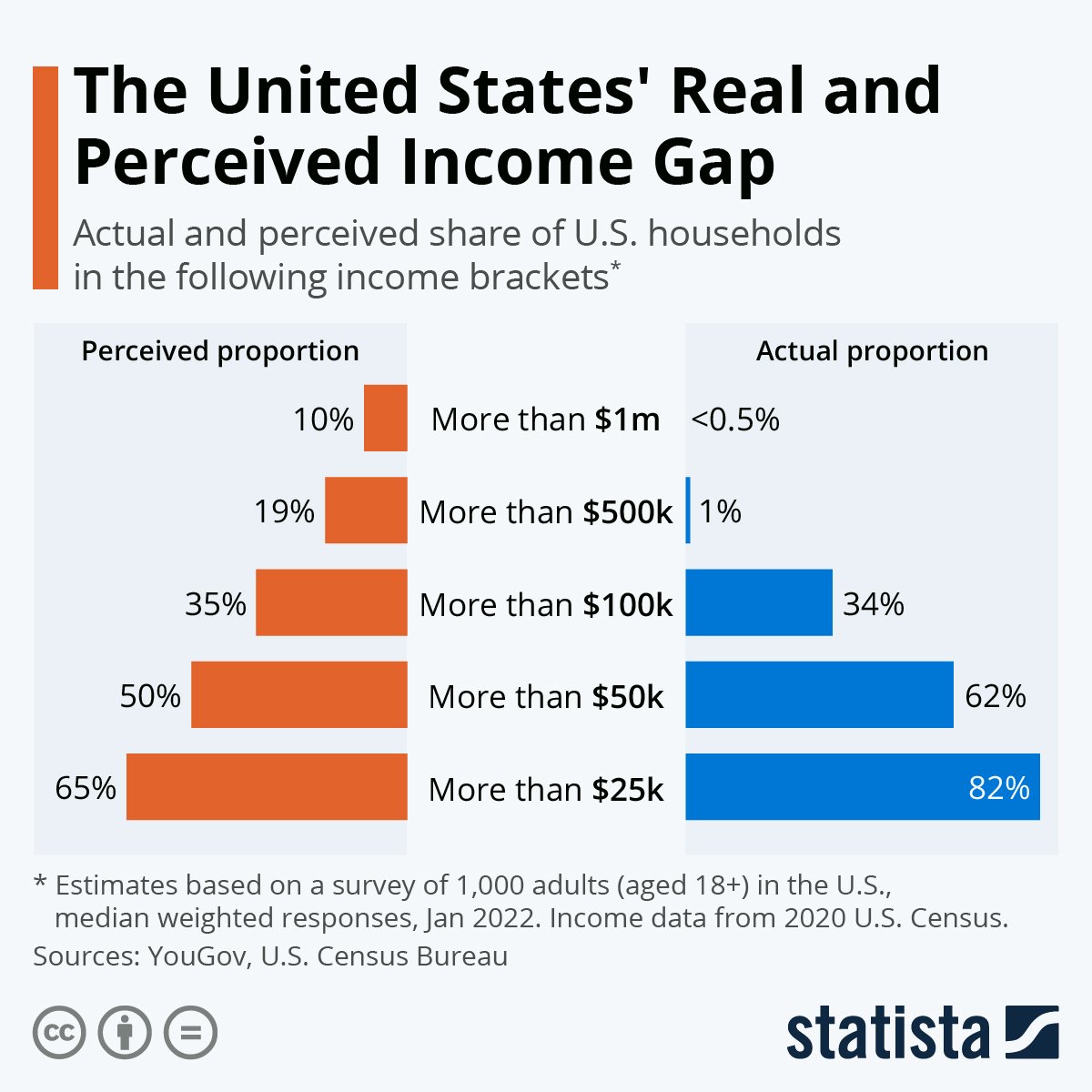 Écart de revenu réel et perçu aux États-Unis